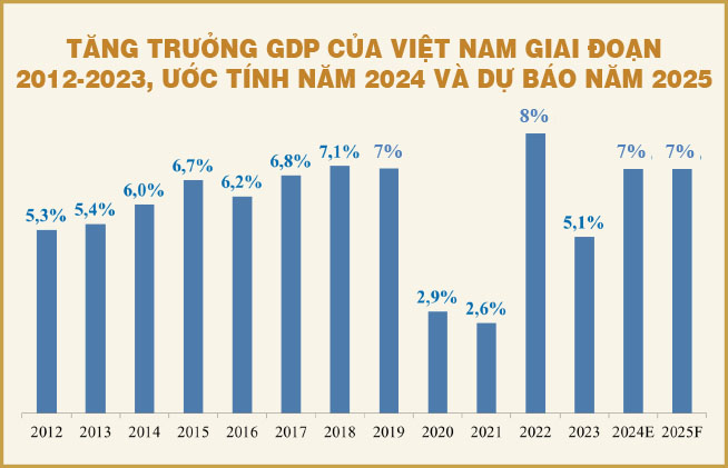 Tăng trưởng GDP năm 2024 của Việt Nam "sáng cửa" đạt 7%